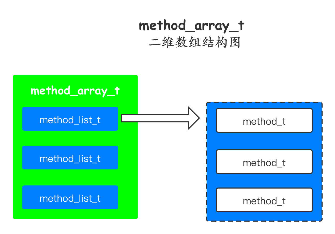 method_array_t 结构图