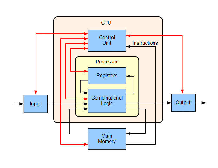 CPU 输入输出逻辑结构