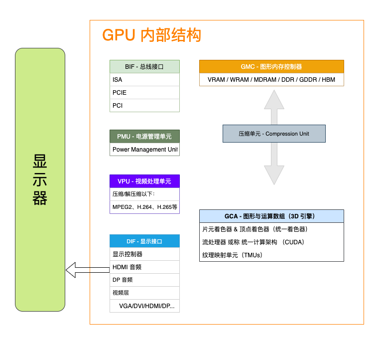 GPU 组织架构