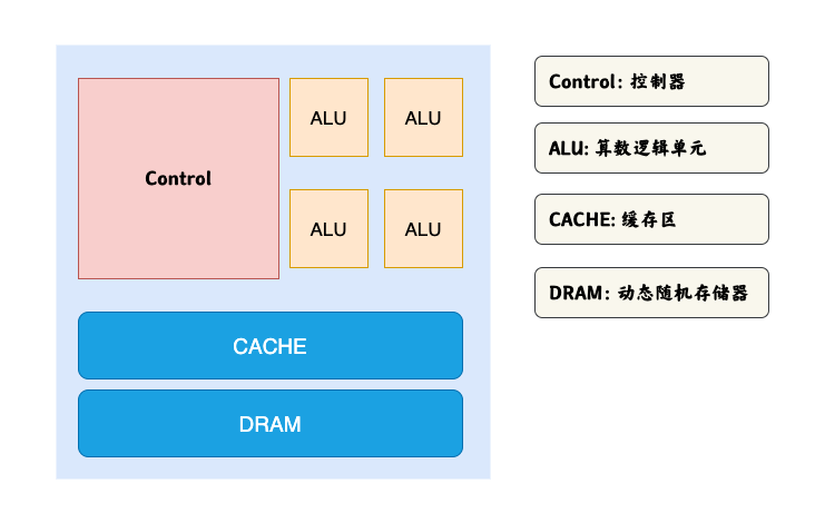 CPU 的组织架构